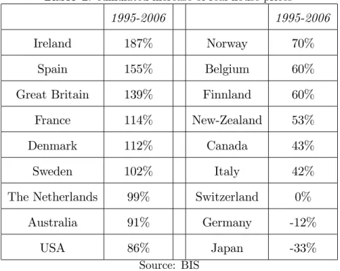 Table 1 shows the cumulated increase in real house prices in 18 developed OECD economies.