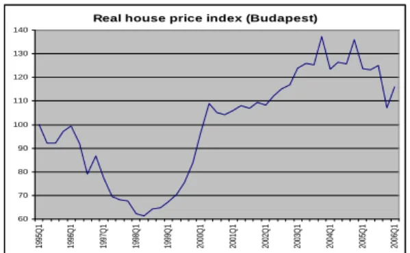Figure 1 : Real house price index (Budapest)