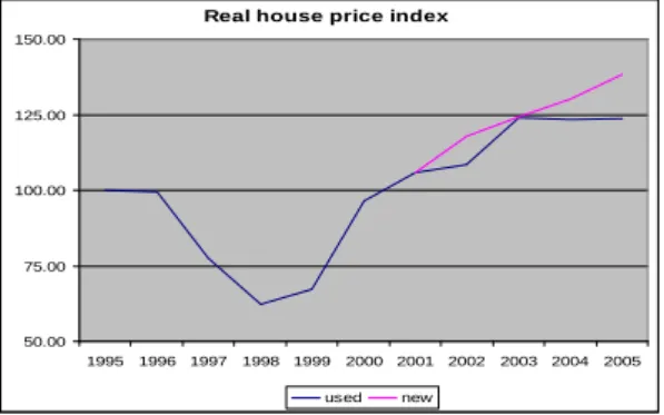 Figure 2 : Real house price index (used and new)