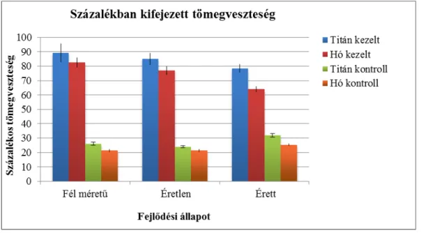 12. ábra: A második mérés során mért összes WLR eredmények kezelt és kontroll mintákon,  Titán és Hó fajták esetén