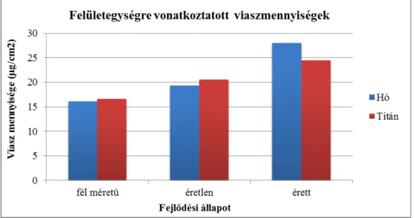 13. ábra: A ‘Hó’  és  ‘Titán’  paprikák  különböző  érettségi  állapotaiban  mért  viasztömegek  alakulása a fejlődésük során