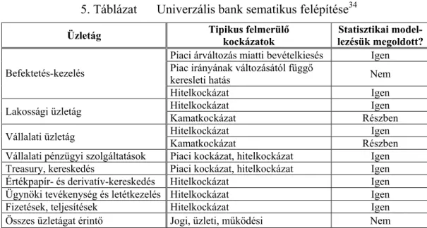 5. Táblázat  Univerzális bank sematikus felépítése 34