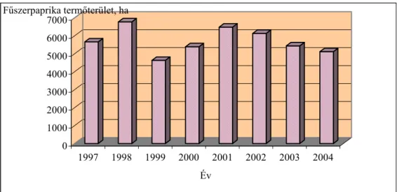 Az import-export alakulását 1997-2004 között leolvashatjuk az 1. táblázatról és a 2. ábra is  szemlélteti
