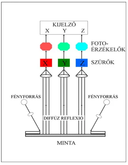 11. ábra A tristimulusos színmérők működési elve 