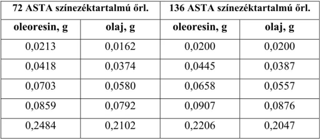 6. táblázat Az őrlemény mintákhoz hozzáadott oleoresin és olaj mennyisége  72 ASTA színezéktartalmú őrl