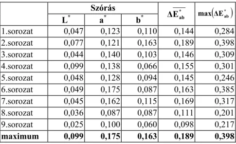 7. táblázat A színkoordináták szórás, átlagos és maximális színkülönbség értékei az azonos mintán  végzett mérések esetén  