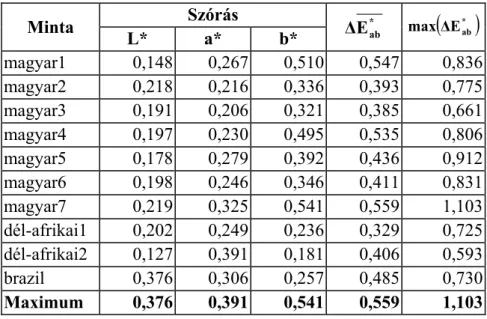9. táblázat A színkoordináták szórás, átlagos és maximális színkülönbség értékei az őrlemény  mintákon végzett mérések esetén 