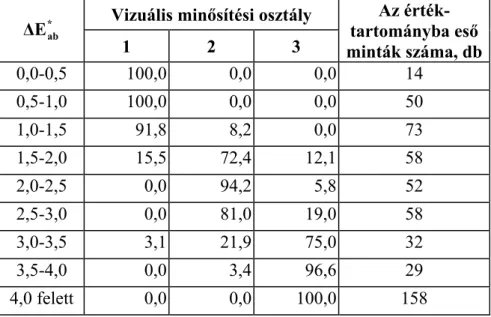 11. táblázat A vizuális minősítési osztályok relatív gyakorisága az egyes  színkülönbség értéktartományokban, % 