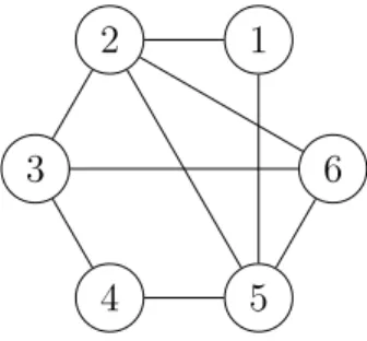 2.1. ábra. A fenti mátrixhoz tartozó gráf