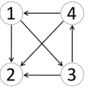 4.1. ábra. Az 1. példában szerepl® mátrixhoz tartozó, nem er®sen összefügg®