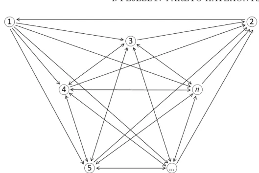 4.2. ábra. Az SP mátrixhoz tartozó er®sen összefügg® irányított gráf.