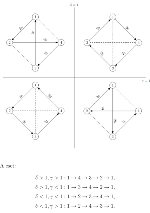 4.4. ábra. A domináns jobb oldali sajátvektorhoz tartozó irányított gráf a 2.A esetben er®sen összefügg® a nem vizsgált szaggatott élek irányításától függetlenül 2.A eset: δ &gt; 1, γ &gt; 1 : 1 → 4 → 3 → 2 → 1, δ &gt; 1, γ &lt; 1 : 1 → 3 → 4 → 2 → 1, δ &l