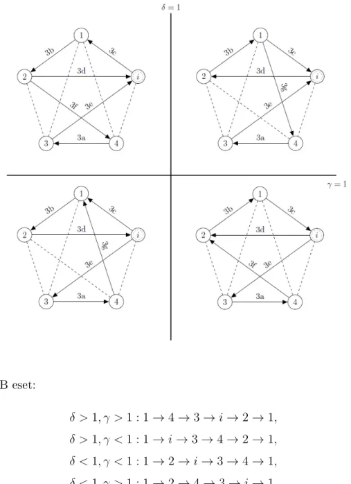 4.5. ábra. A domináns jobb oldali sajátvektorhoz tartozó irányított gráf a 2.B esetben er®sen összefügg® a nem vizsgált szaggatott élek irányításától függetlenül 2.B eset: δ &gt; 1, γ &gt; 1 : 1 → 4 → 3 → i → 2 → 1, δ &gt; 1, γ &lt; 1 : 1 → i → 3 → 4 → 2 →