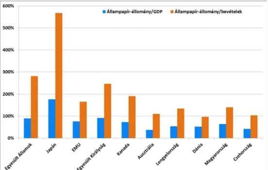 2. ábra. Állampapír-piaci állományok aránya a GDP-hez és az állami  bevételekhez viszonyítva (2012) 