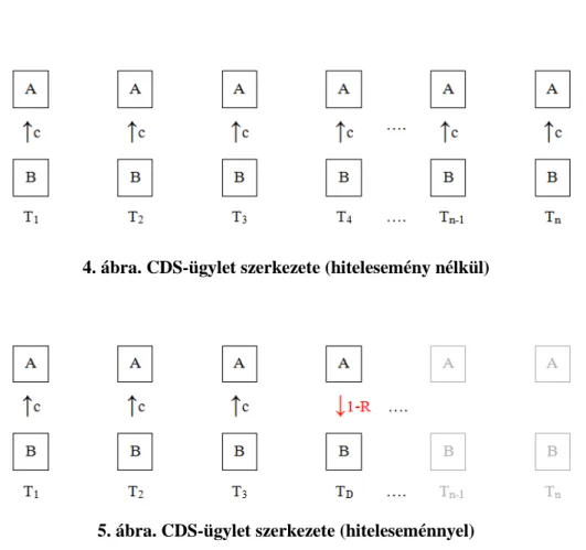 5. ábra. CDS-ügylet szerkezete (hiteleseménnyel) 