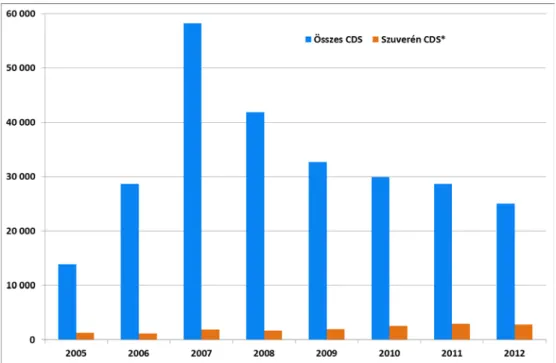 7. ábra. A tíz legnagyobb referencia-adósra kötött CDS ügyletek fennálló  névértéke 2012 végén (milliárd USD) 
