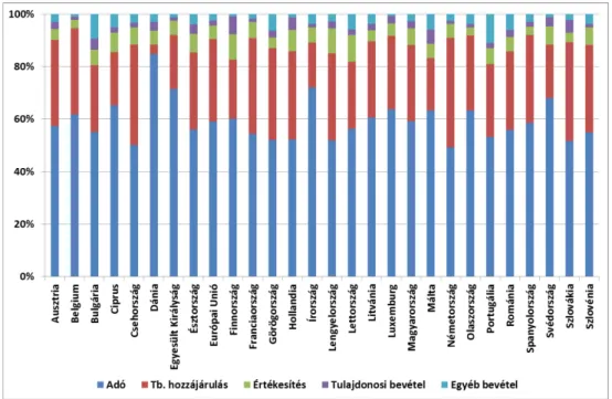 10. ábra. Az állami bevételek  főbb összetevői az Európai Unió országaiban (2012) 