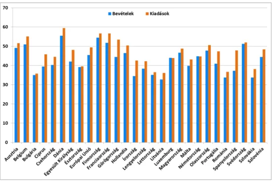 11. ábra. Az állami bevételek és kiadások mértéke az Európai Unió  országaiban (GDP százalékában, 2012) 