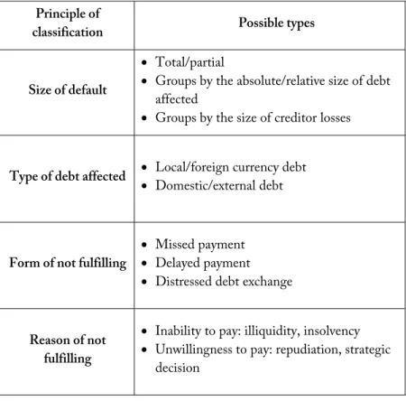 Table 1. Classification of sovereign defaults  Principle of 