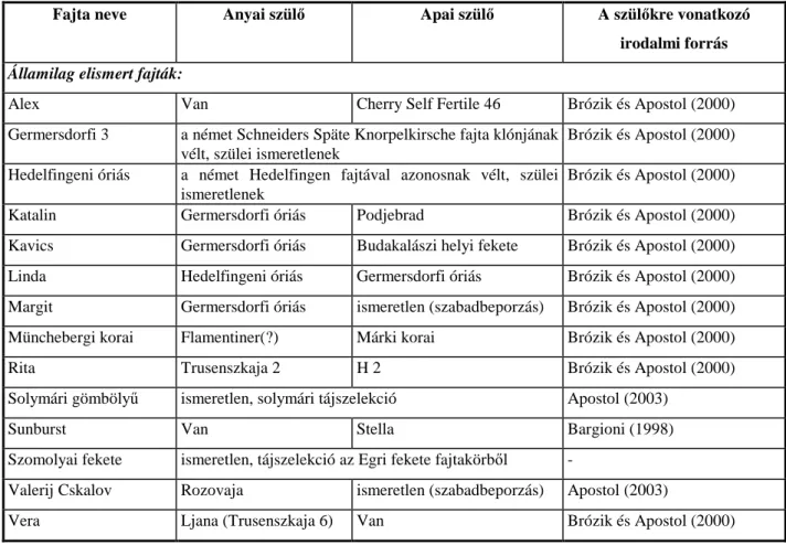 2. táblázat: A vizsgált cseresznyefajták, fajtajelöltek és hibridek és származásuk 