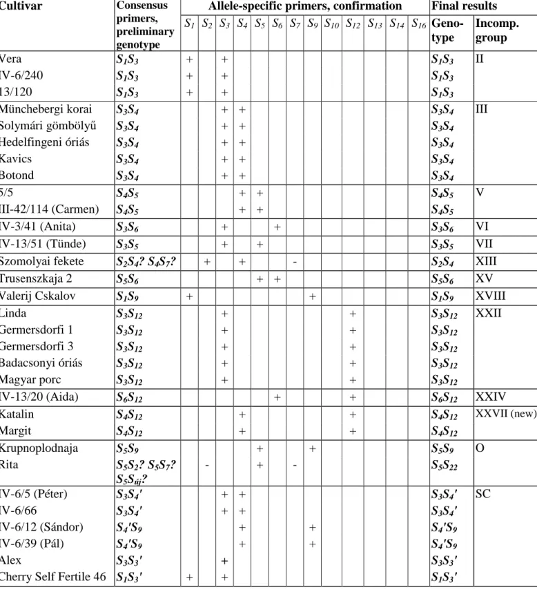 Table  1:  The  S-genotypes  of  sweet  cherry  cultivars  determined  by  PCR  analyses 