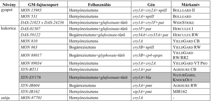1. táblázat: Európában engedélyezési folyamat alatt lévő Bt-növények 2011-ben 