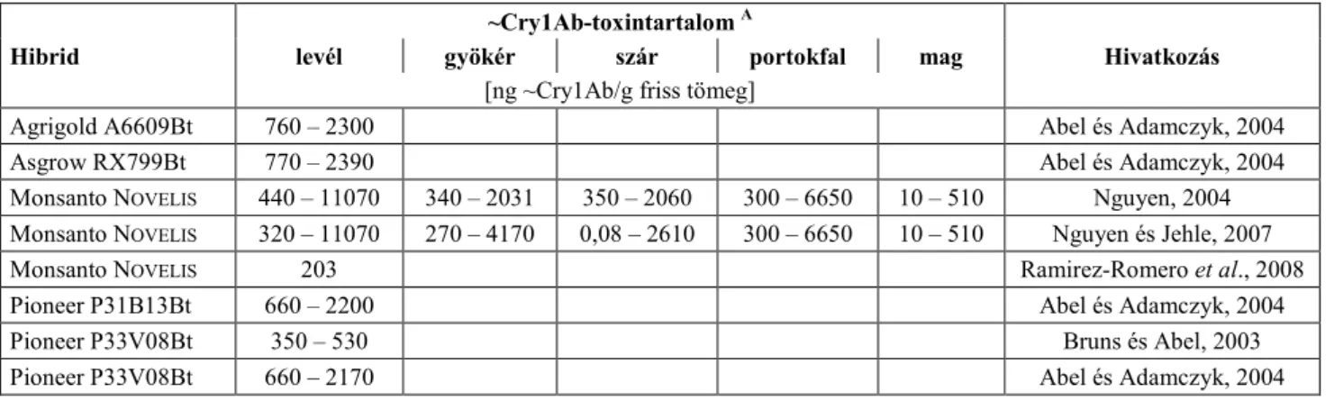 6. táblázat: A MON 810 genetikai eseményű kukorica immunoreaktív Cry1Ab-toxintartalma 