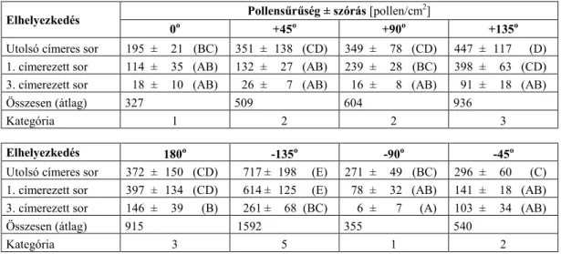 19. táblázat: DK-440 BTY kukoricapollen koncentrikus eloszlása szilikonolajos lapokon  1 méter magasságban, az uralkodó széliránytól függően (Julianna-major) 