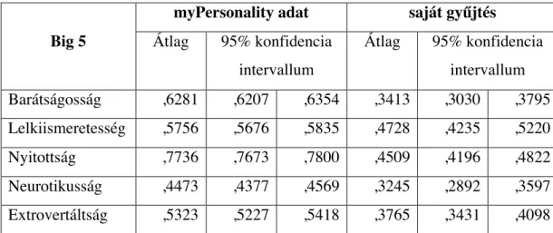 7. táblázat: A Big 5 jellemzőinek átlaga és 95%-os konfidencia intervalluma 