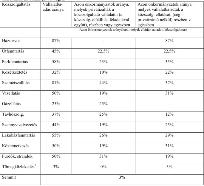 20. Táblázat Közszolgáltatások és közszolgáltató vállalatok privatizációja a magyar városi, kerületi önkormányzatoknál (1998 végén)