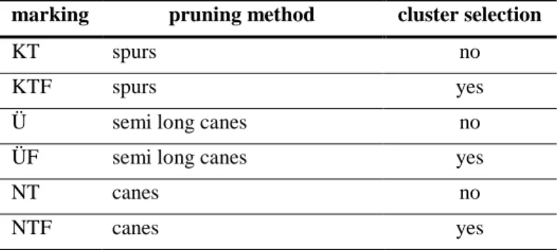 Table 1 Sample markings 