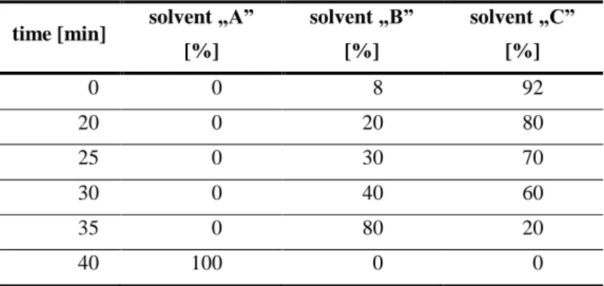 Table 2 Gradient elution 