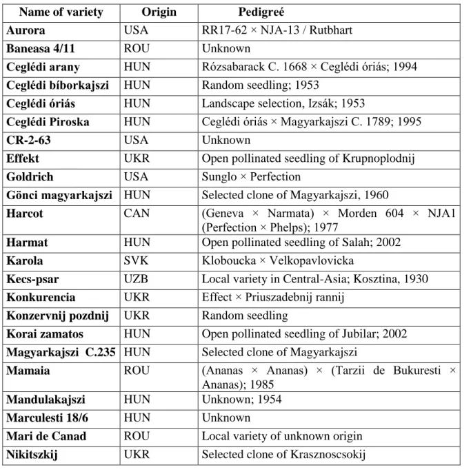 Table 1. Varieties and hybrids of apricot, cherryplum and Japanese plum under examination  Name of variety  Origin  Pedigreé 