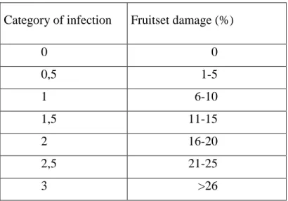 Table 2 Categories of M. laxa infection 