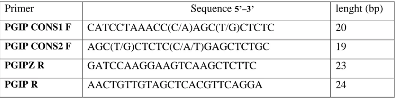 Table 4. Primers based on allignment of PGIP genes from Rosaceae species    