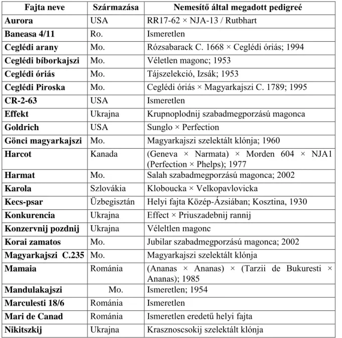 A vizsgált fajták és hibridek (1. táblázat) a Budapesti Corvinus Egyetem Genetika és  Növénynemesítés  Tanszék  szigetcsépi  kajszi  ültetvényéből  származnak