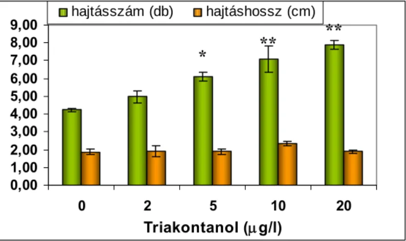 25. ábra. A triakontanol hatása a málna hajtásképződésére a szaporítási fázisban 4 hetes  tenyészciklus után (* p &gt; 0,05; ** p&gt; 0,01; *** p&gt; 0,005) 