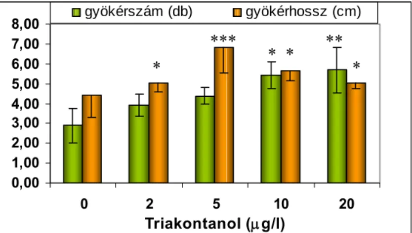 28. ábra. Triakontanol hatása a gyökeresedési paraméterek alalkulására málna  tenyészetekben 4 hetes gyökereztetési ciklus után (* p &gt; 0,05; ** p&gt; 0,01; *** p&gt; 0,005) 