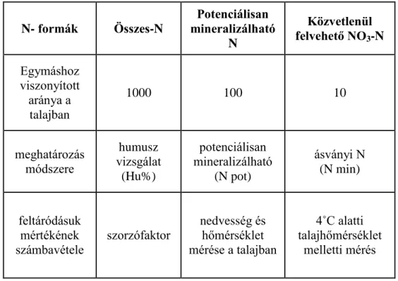 1. táblázat. Nitrogénformák a talajban (KOCSIS és PÁSZTOR, 2007) 