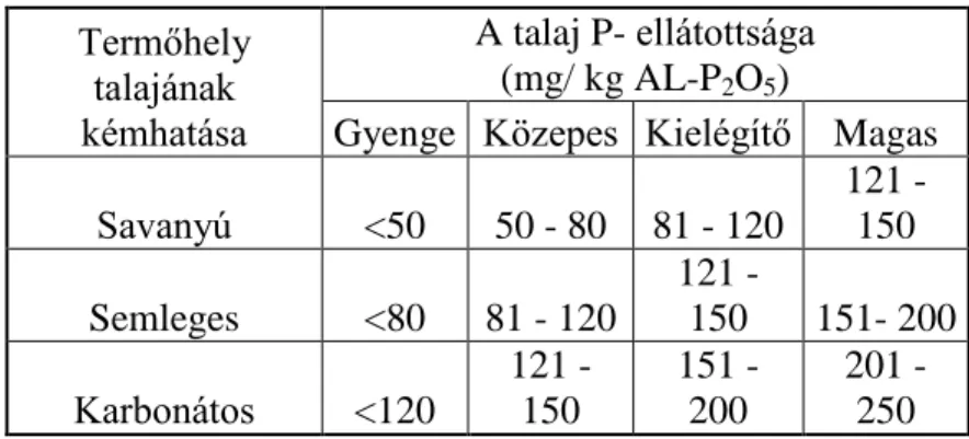 3. táblázat. A talaj Ammónium –laktáttal kivont foszfor-tartalma alapján a foszfor- ellátottsági  kategóriák (KÁDÁR, 1992)  Termőhely  talajának  kémhatása  A talaj P- ellátottsága  (mg/ kg AL-P2O5) 