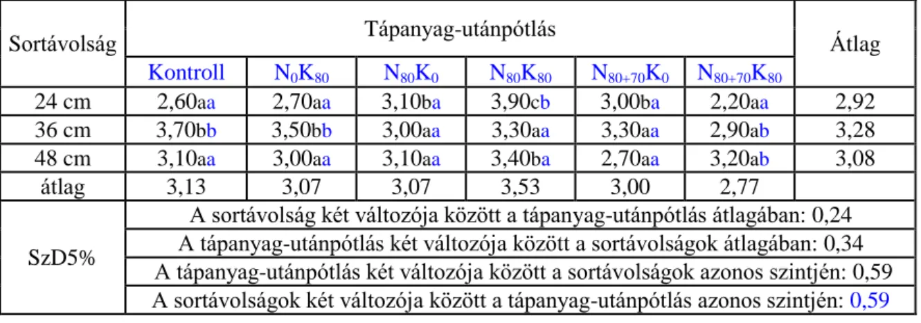 30. táblázat. Az egyéves konyhakömény tövenkénti hozamának szélsőértékei és szórása a  sortávolság függvényében (Szarvas, 2006) 