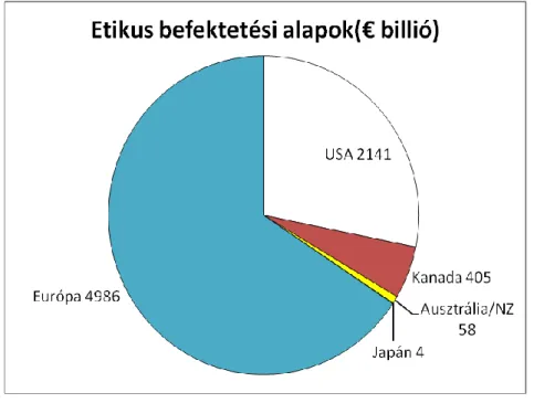 3. ábra Az etikus befektetési alapok piaca, 2010 