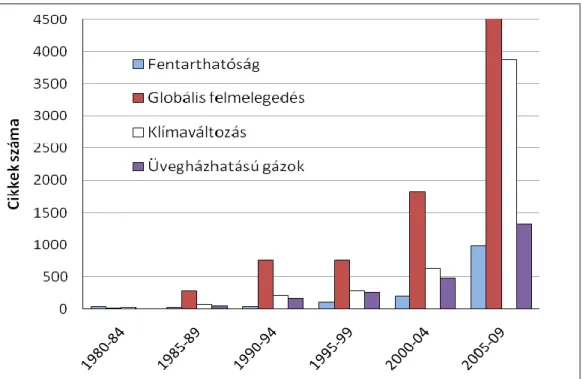 5. ábra Környezetvédelmi témájú cikkek a New York Times ban, 1980-2009 