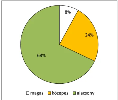 7. ábra Környezetirányítási rendszerek használata a magyarországi élelmiszeriparban  Forrás: OECD felmérés, 2004, saját szerkesztés 