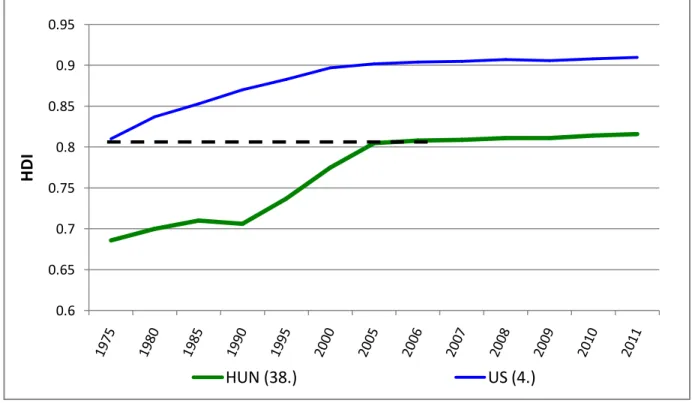 8. ábra A Humánfejlettségi Mutató (Human Development Index, HDI) alakulása  Magyarországon (HUN) és az Egyesült Államokban (US) 