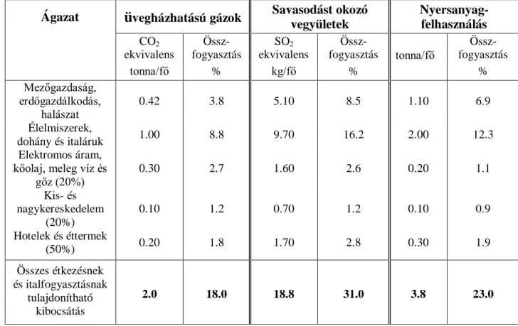 3. táblázat Az étkezésnek és italfogyasztásnak tulajdonítható szennyezőanyag kibocsátások  Ágazat  ü vegházhatású gázok  Savasodást okozó 