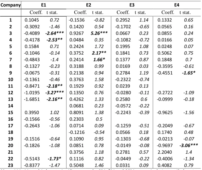 Table 2. Cumulated Abnormal Returns by Company and their Significance 