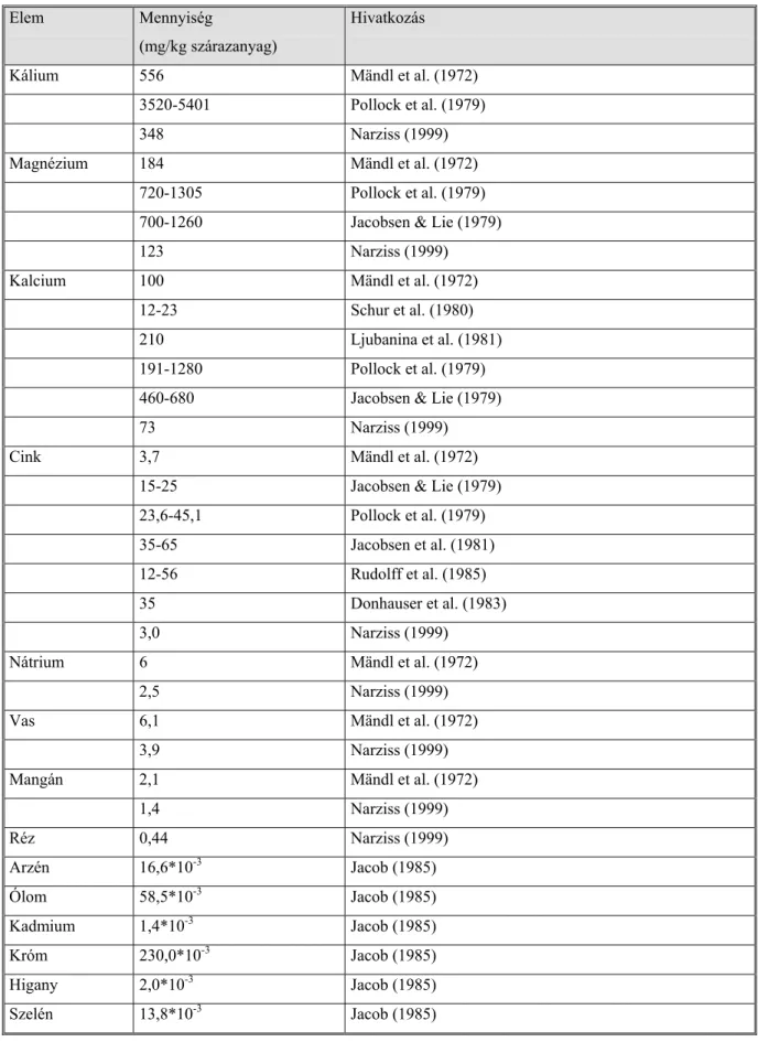 4. táblázat  A maláta ásványi anyag tartalma   Elem  Mennyiség  (mg/kg szárazanyag)  Hivatkozás  Kálium  556  Mändl et al