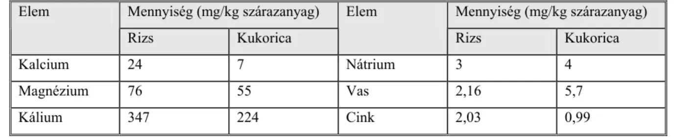 6. táblázat. A rizs és a csírátlanított kukoricaliszt ásványi anyag tartalma (Bíró &amp;