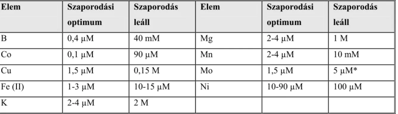 8. táblázat  Az élesztő szaporodását stimuláló és a szaporodást gátló ionkoncentrációk  (Jones &amp; Greenfield, 1984